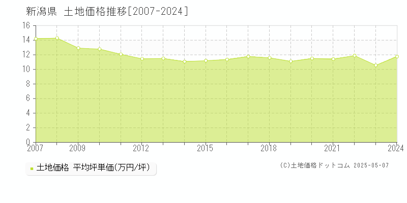 新潟県の土地価格推移グラフ(坪単価)[2007-2024年]