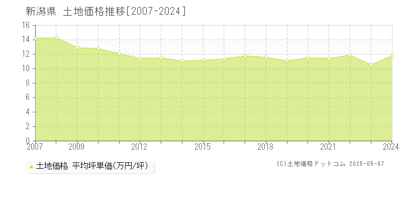 新潟県の土地取引事例推移グラフ 