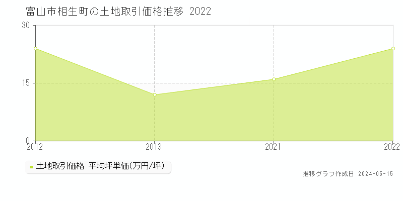 富山市相生町の土地価格推移グラフ 
