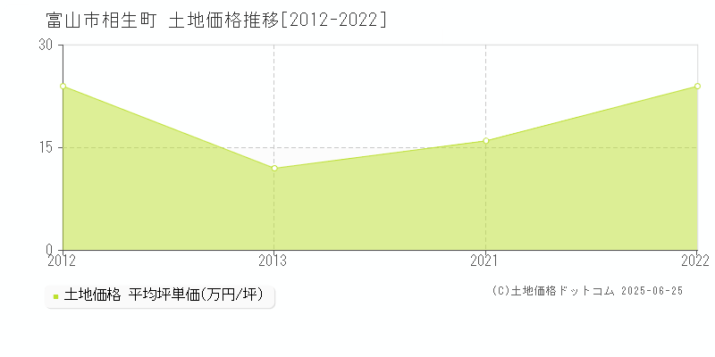 相生町(富山市)の土地価格推移グラフ(坪単価)[2012-2022年]