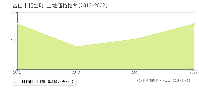 富山市相生町の土地価格推移グラフ 