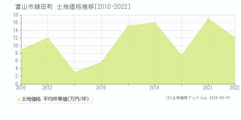 綾田町(富山市)の土地価格推移グラフ(坪単価)[2010-2022年]