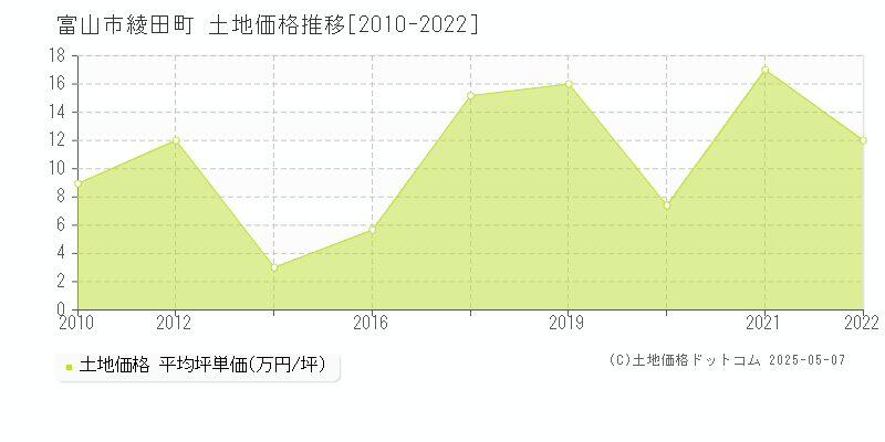 富山市綾田町の土地価格推移グラフ 