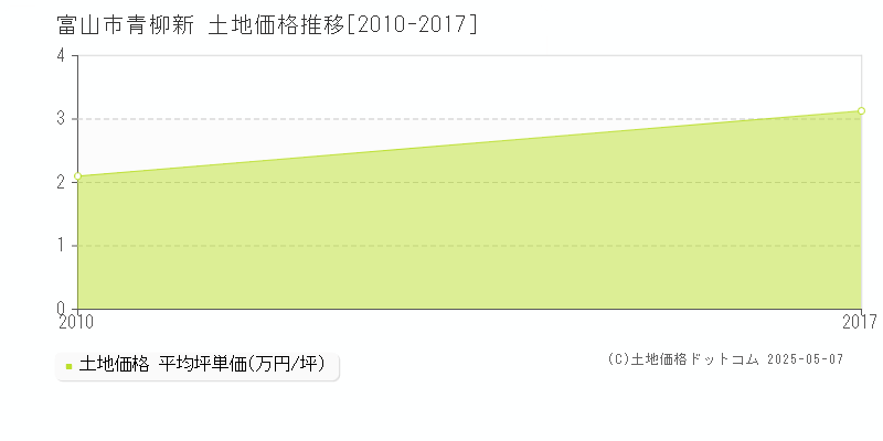 富山市青柳新の土地価格推移グラフ 