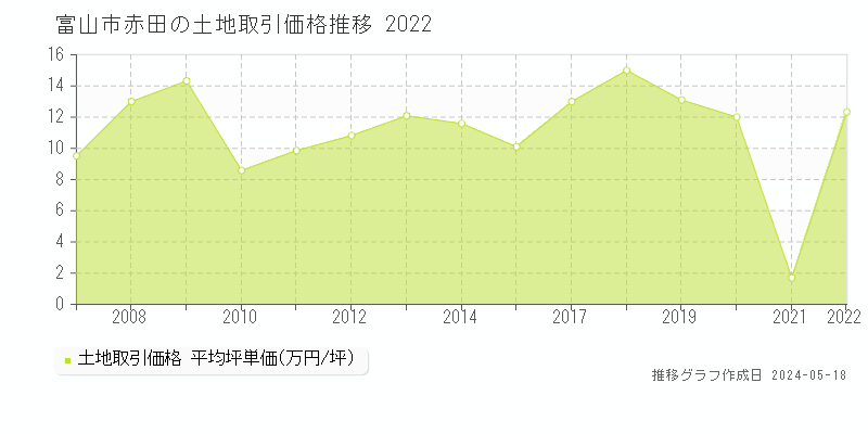 富山市赤田の土地価格推移グラフ 