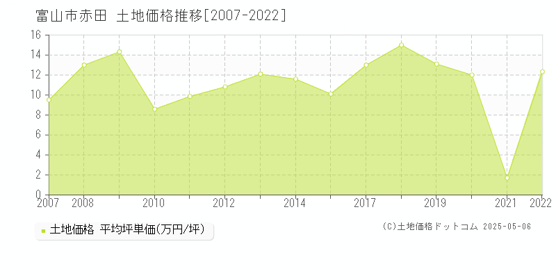 赤田(富山市)の土地価格推移グラフ(坪単価)[2007-2022年]
