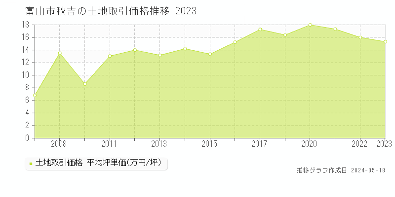 富山市秋吉の土地価格推移グラフ 