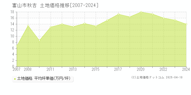 富山市秋吉の土地価格推移グラフ 