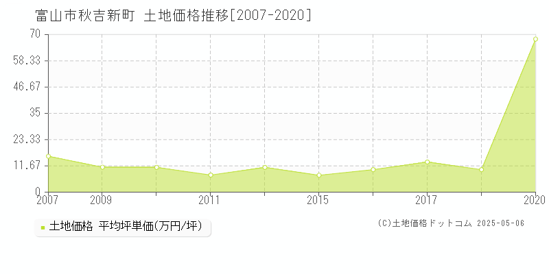 秋吉新町(富山市)の土地価格推移グラフ(坪単価)[2007-2020年]