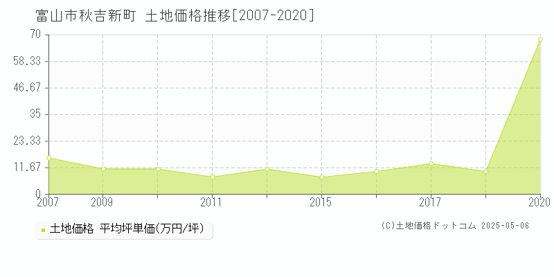 富山市秋吉新町の土地価格推移グラフ 