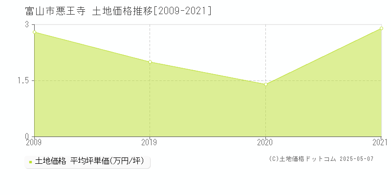 富山市悪王寺の土地価格推移グラフ 