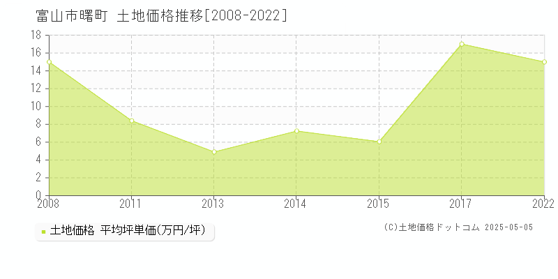 曙町(富山市)の土地価格推移グラフ(坪単価)[2008-2022年]
