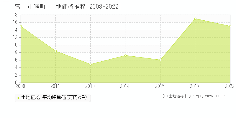 富山市曙町の土地価格推移グラフ 