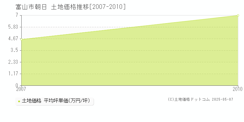 朝日(富山市)の土地価格推移グラフ(坪単価)[2007-2010年]