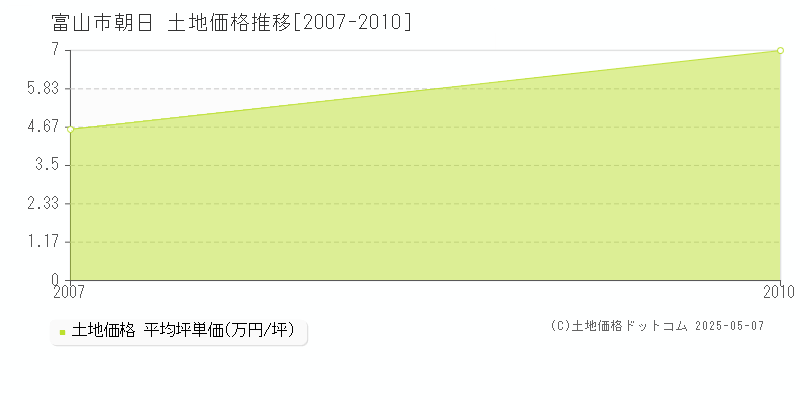 富山市朝日の土地価格推移グラフ 