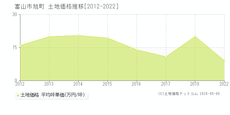 旭町(富山市)の土地価格推移グラフ(坪単価)[2012-2022年]