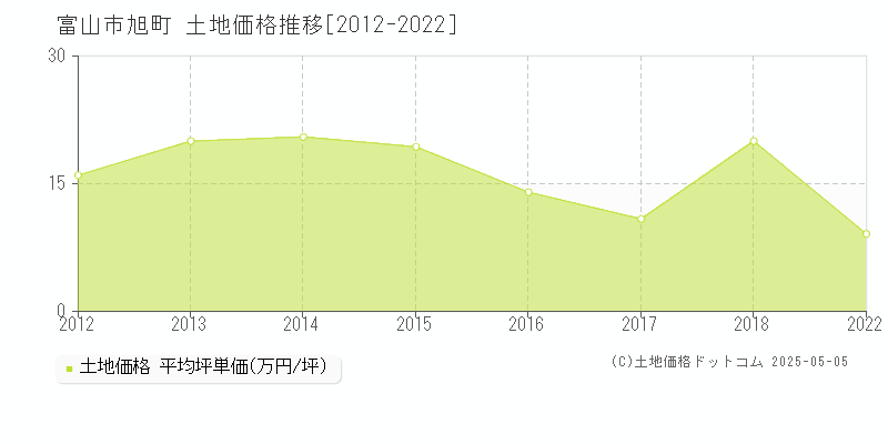 富山市旭町の土地価格推移グラフ 