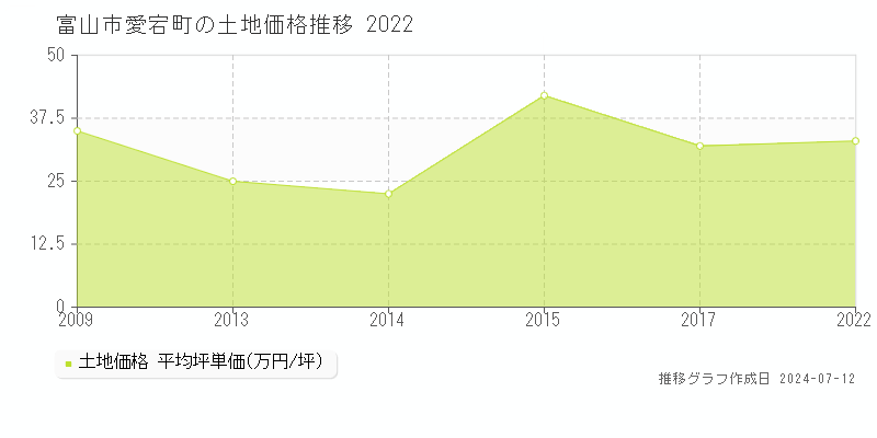 富山市愛宕町の土地取引事例推移グラフ 