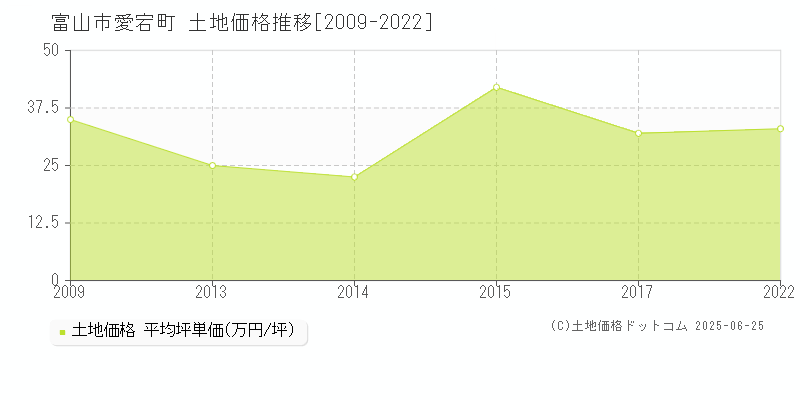 富山市愛宕町の土地価格推移グラフ 