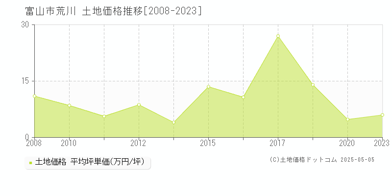 荒川(富山市)の土地価格推移グラフ(坪単価)[2008-2023年]