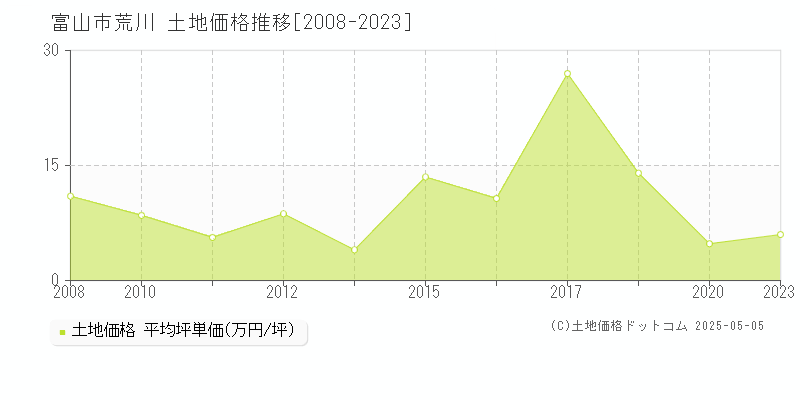 富山市荒川の土地価格推移グラフ 