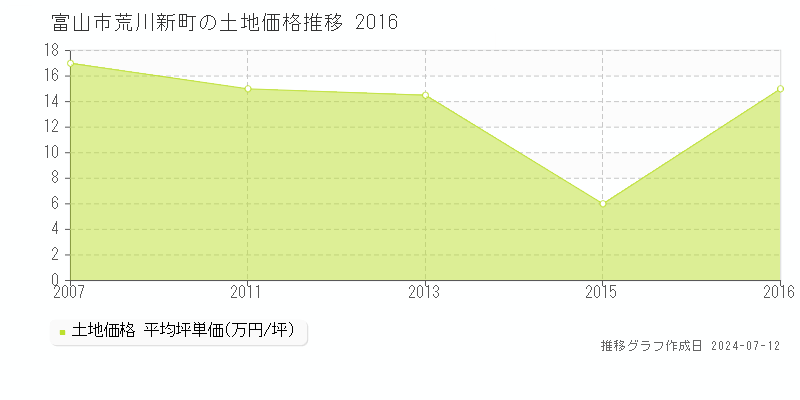 富山市荒川新町の土地価格推移グラフ 