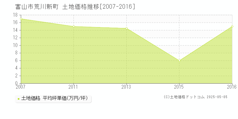 荒川新町(富山市)の土地価格推移グラフ(坪単価)[2007-2016年]