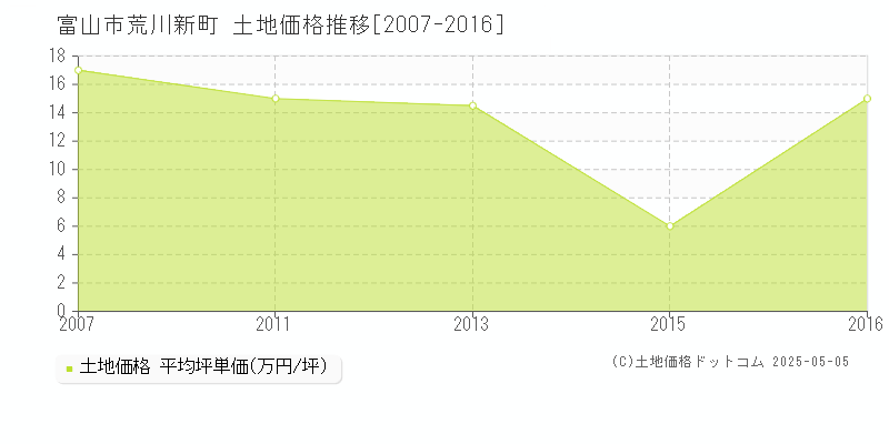 富山市荒川新町の土地価格推移グラフ 