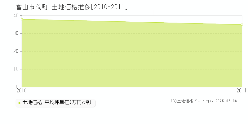荒町(富山市)の土地価格推移グラフ(坪単価)[2010-2011年]