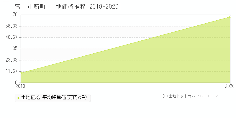 富山市新町の土地価格推移グラフ(坪単価)[2019-2020年]