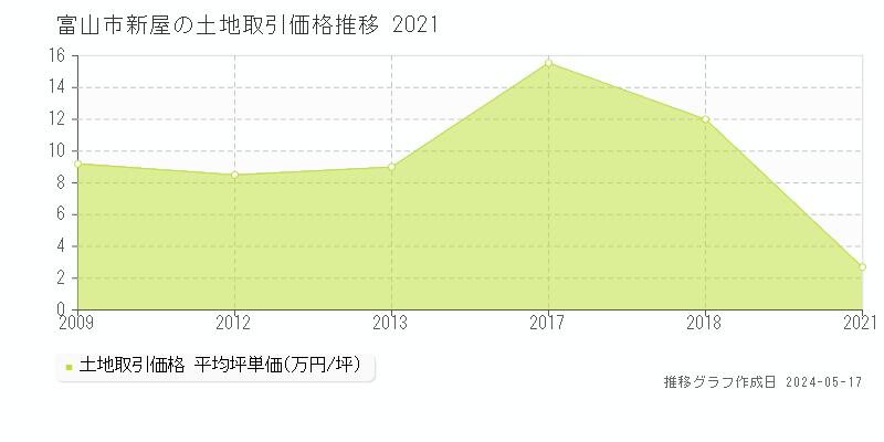 富山市新屋の土地取引価格推移グラフ 