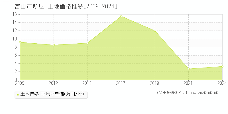 新屋(富山市)の土地価格推移グラフ(坪単価)[2009-2024年]
