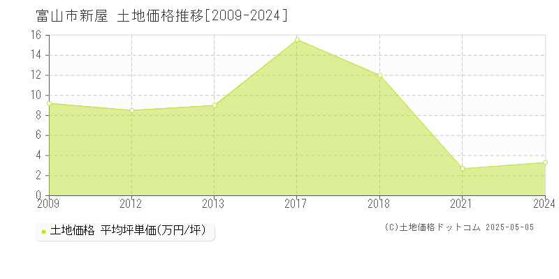 富山市新屋の土地価格推移グラフ 