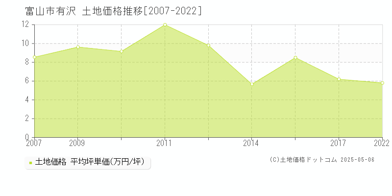 有沢(富山市)の土地価格推移グラフ(坪単価)[2007-2022年]