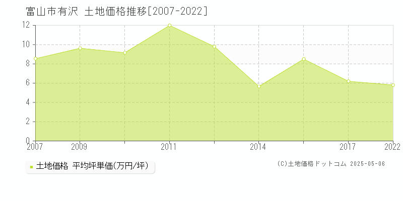 富山市有沢の土地価格推移グラフ 