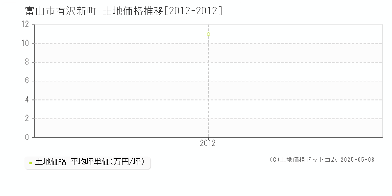 有沢新町(富山市)の土地価格推移グラフ(坪単価)[2012-2012年]