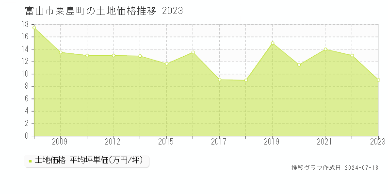 富山市粟島町の土地価格推移グラフ 