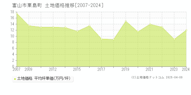 富山市粟島町の土地価格推移グラフ 