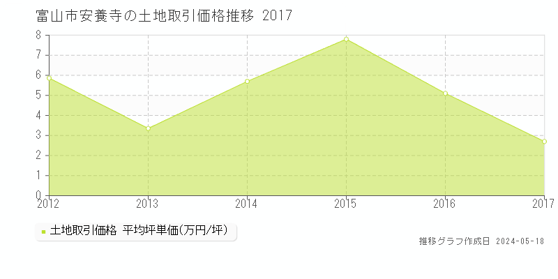 富山市安養寺の土地価格推移グラフ 