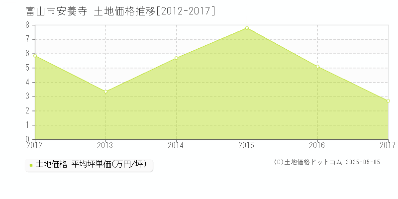 安養寺(富山市)の土地価格推移グラフ(坪単価)[2012-2017年]