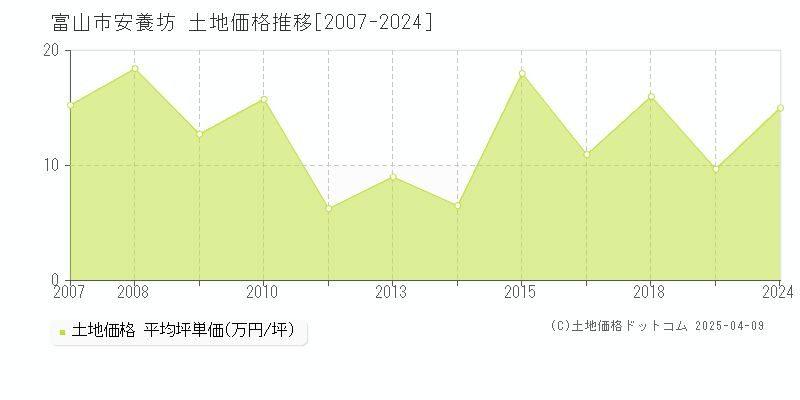 富山市安養坊の土地価格推移グラフ 