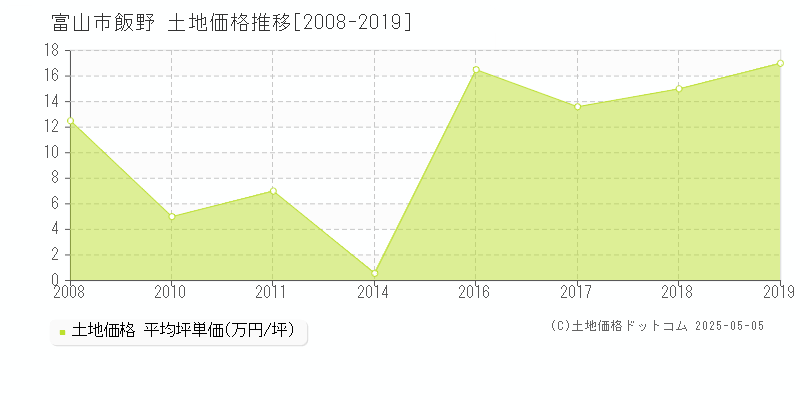 飯野(富山市)の土地価格推移グラフ(坪単価)[2008-2019年]
