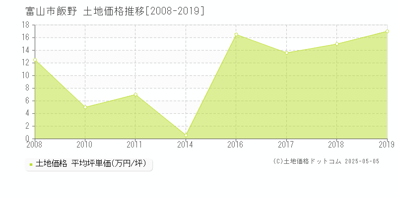 富山市飯野の土地価格推移グラフ 