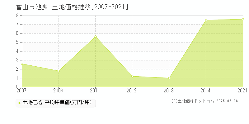 池多(富山市)の土地価格推移グラフ(坪単価)[2007-2021年]