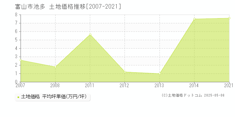 富山市池多の土地価格推移グラフ 