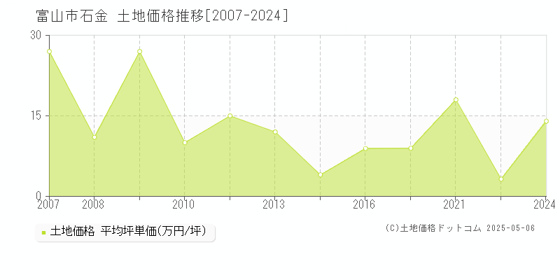 石金(富山市)の土地価格推移グラフ(坪単価)[2007-2024年]