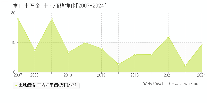 富山市石金の土地価格推移グラフ 