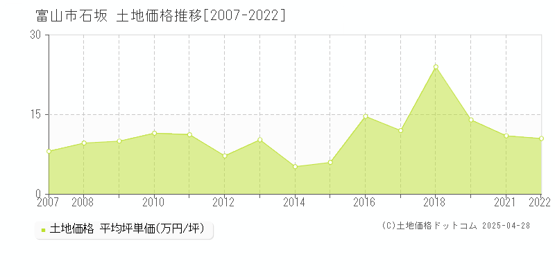 富山市石坂の土地価格推移グラフ 