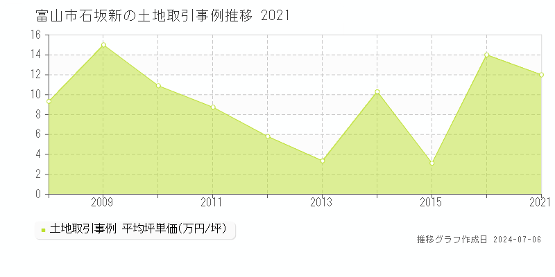 富山市石坂新の土地価格推移グラフ 