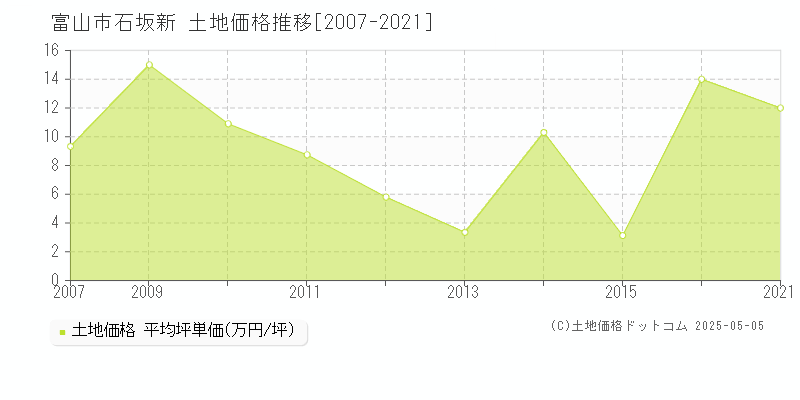 富山市石坂新の土地取引事例推移グラフ 